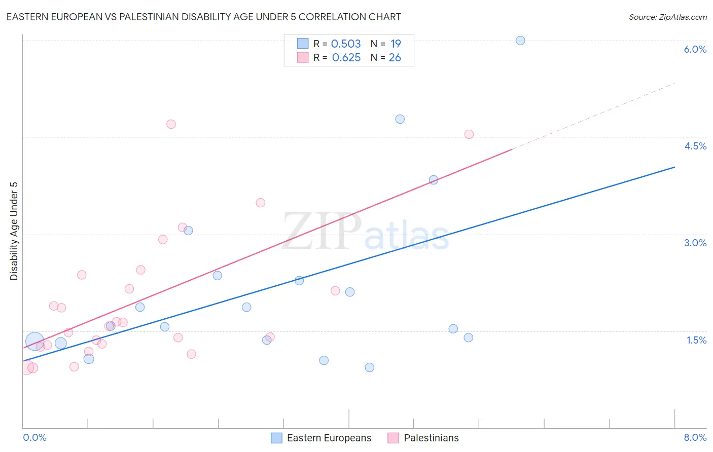 Eastern European vs Palestinian Disability Age Under 5