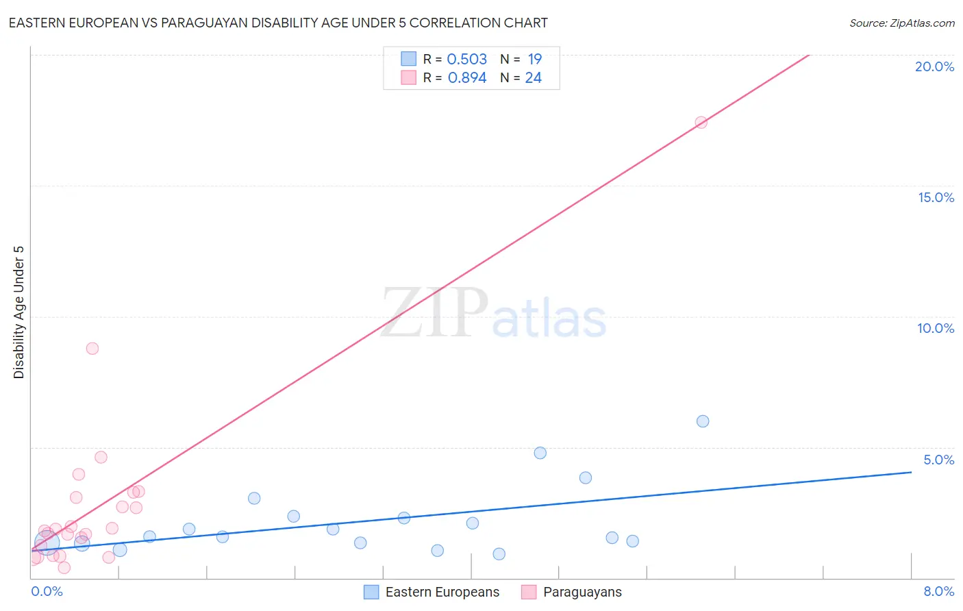 Eastern European vs Paraguayan Disability Age Under 5