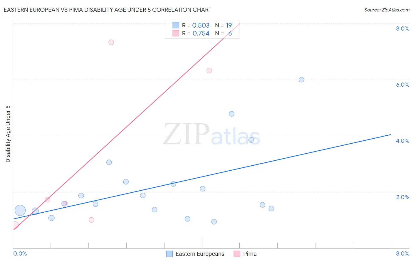 Eastern European vs Pima Disability Age Under 5