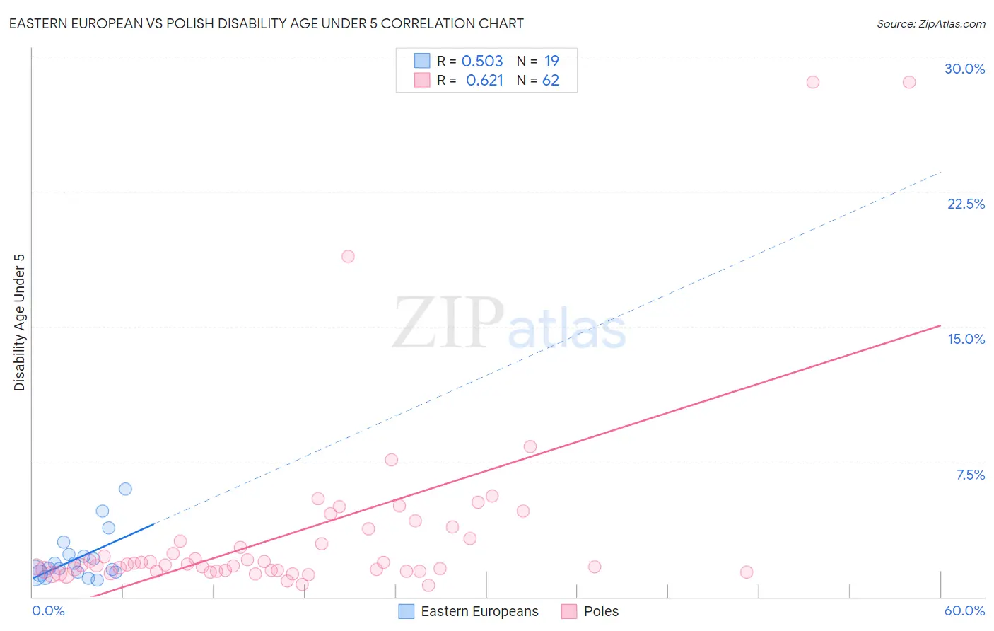 Eastern European vs Polish Disability Age Under 5