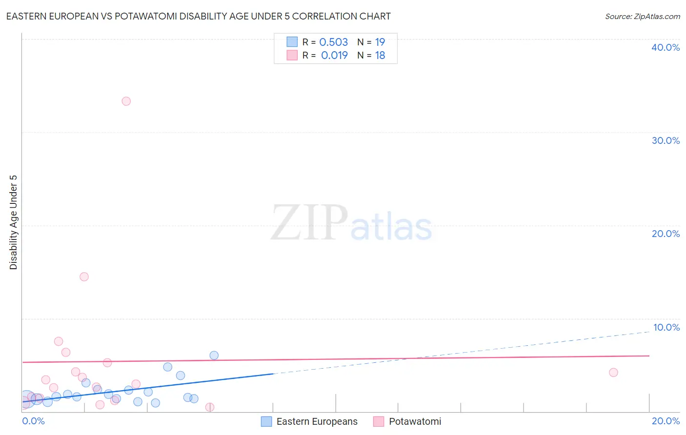 Eastern European vs Potawatomi Disability Age Under 5