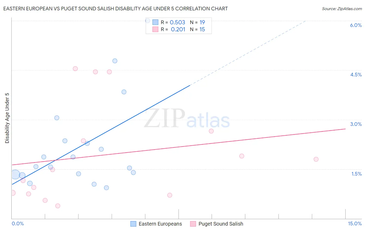 Eastern European vs Puget Sound Salish Disability Age Under 5