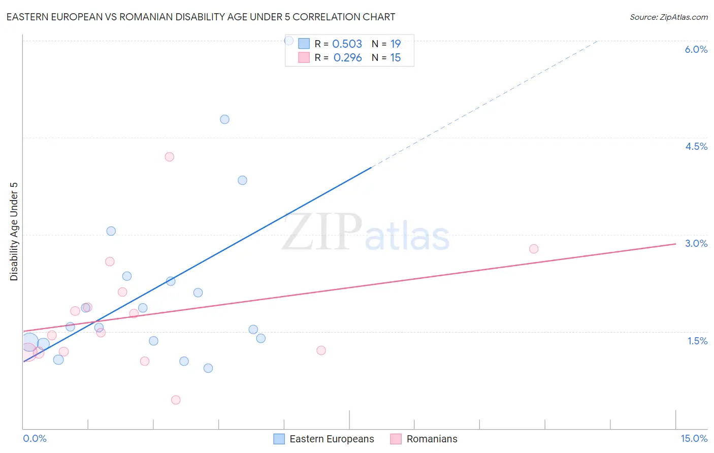 Eastern European vs Romanian Disability Age Under 5