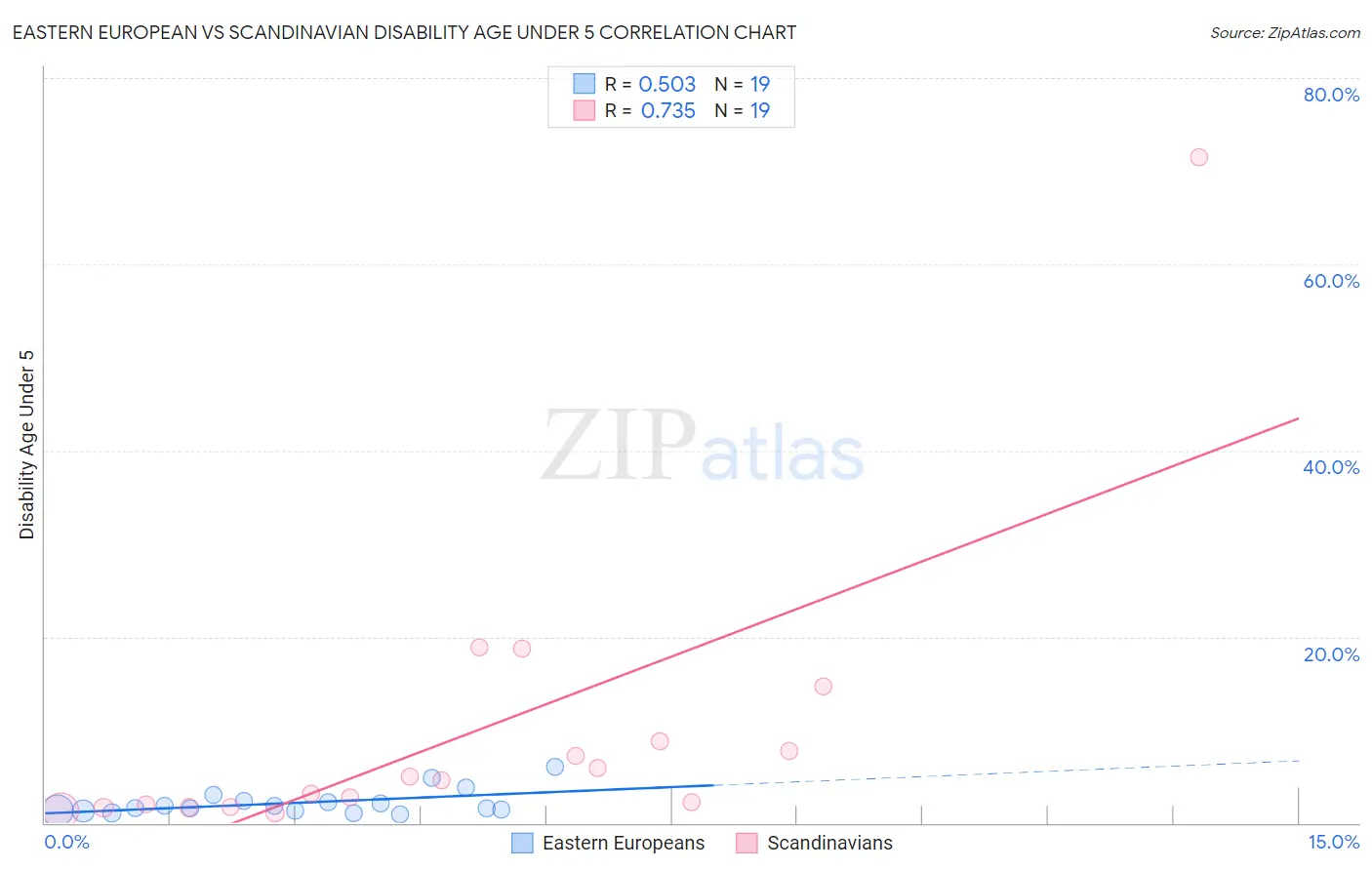 Eastern European vs Scandinavian Disability Age Under 5