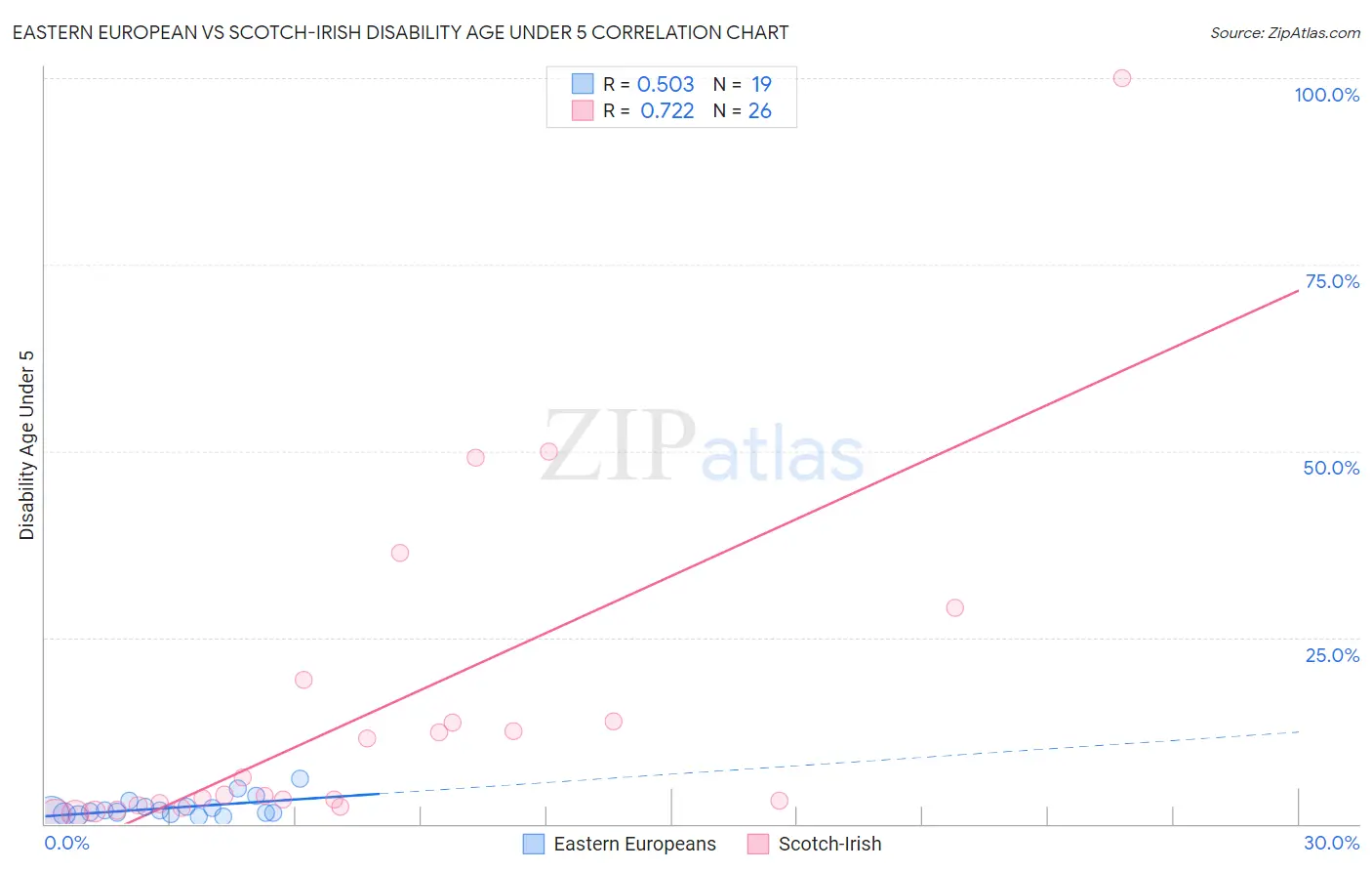 Eastern European vs Scotch-Irish Disability Age Under 5