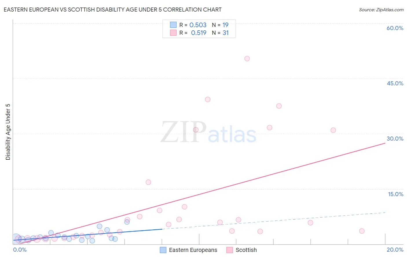 Eastern European vs Scottish Disability Age Under 5