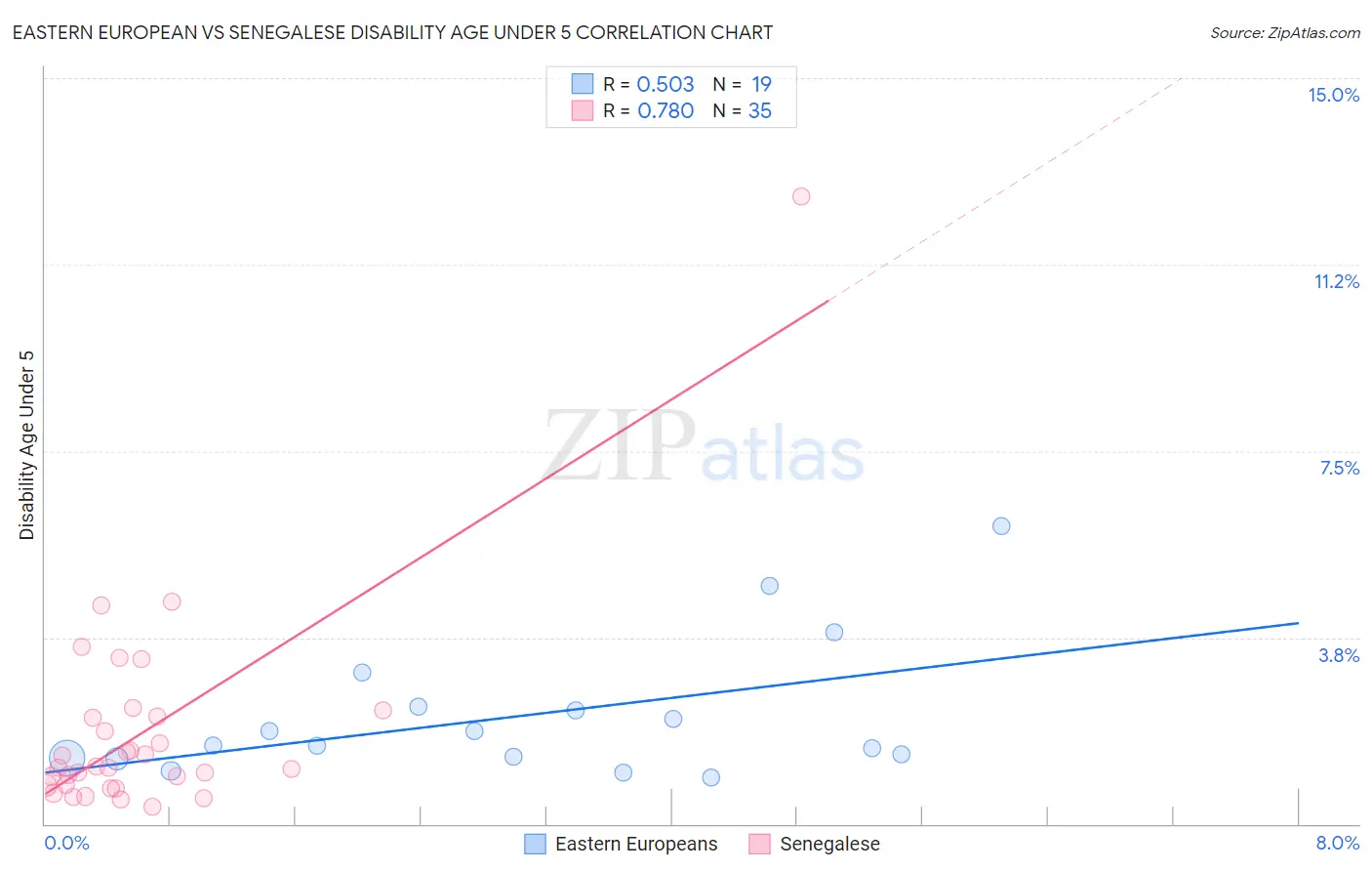 Eastern European vs Senegalese Disability Age Under 5