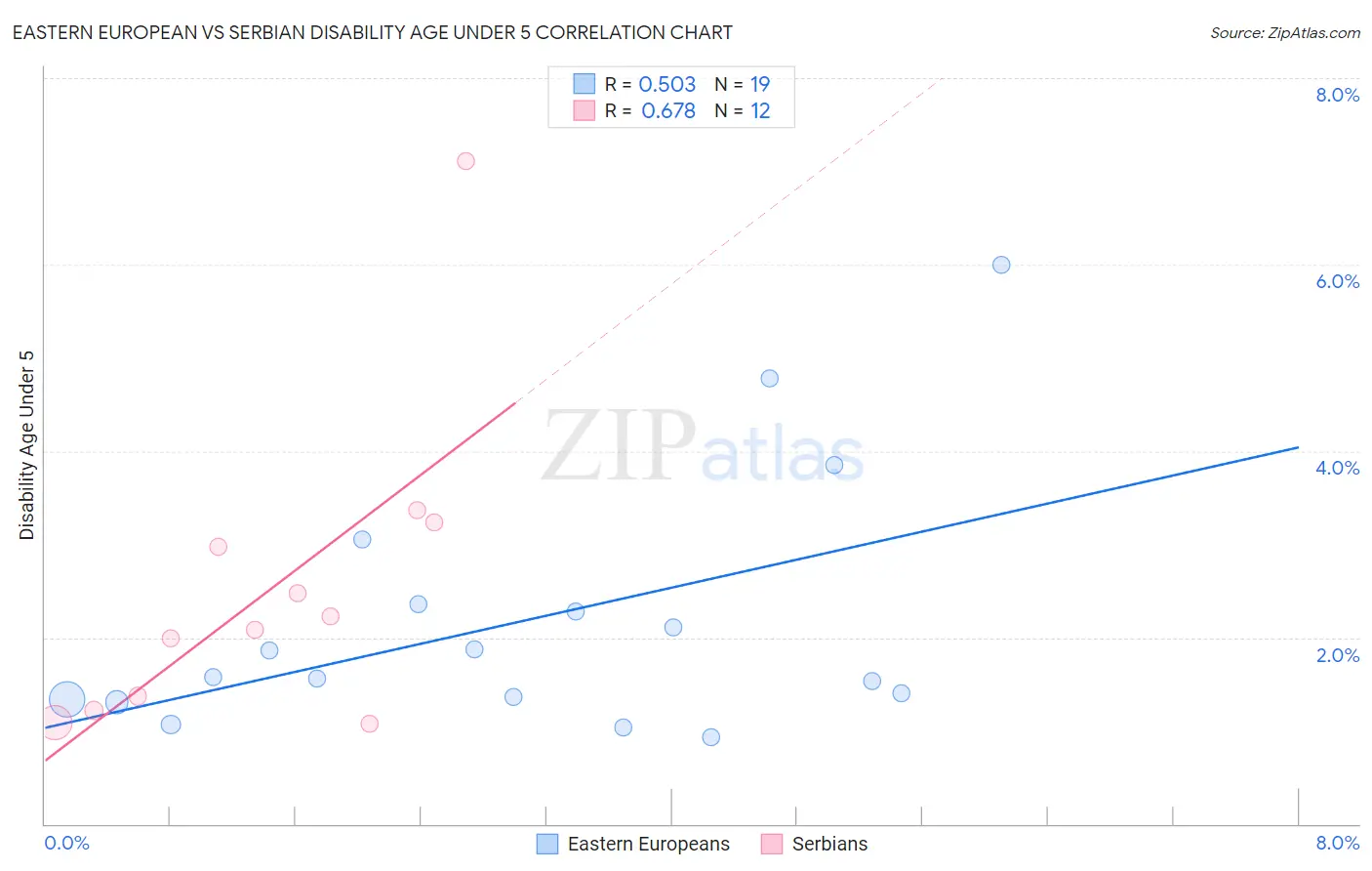 Eastern European vs Serbian Disability Age Under 5