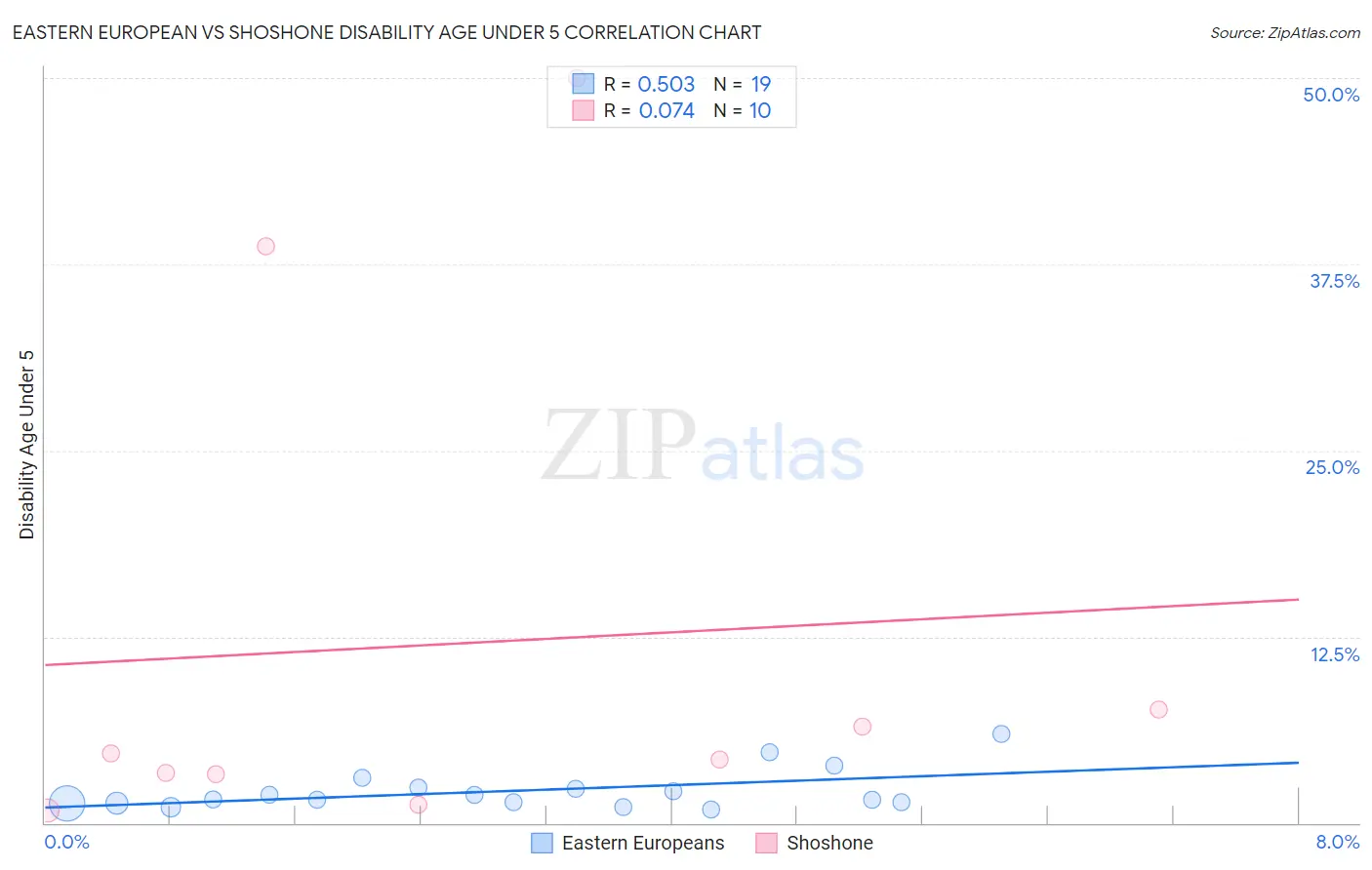 Eastern European vs Shoshone Disability Age Under 5