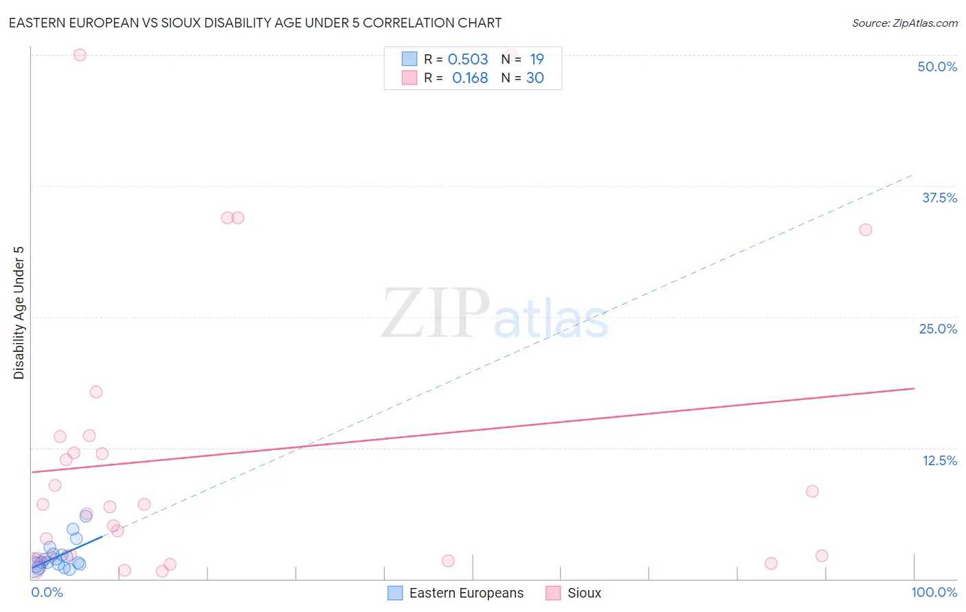 Eastern European vs Sioux Disability Age Under 5