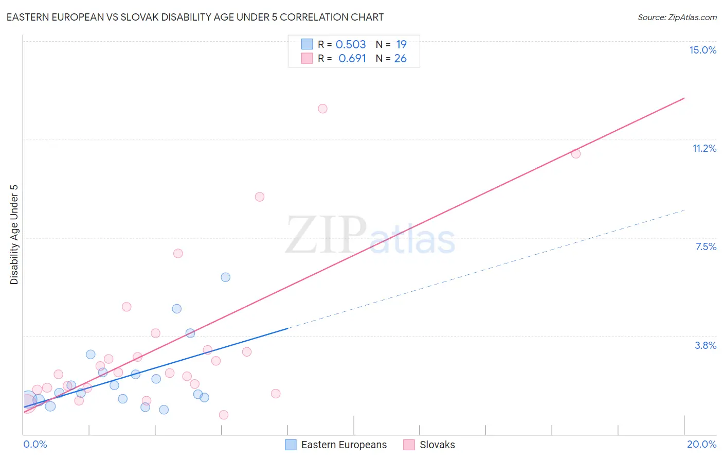 Eastern European vs Slovak Disability Age Under 5