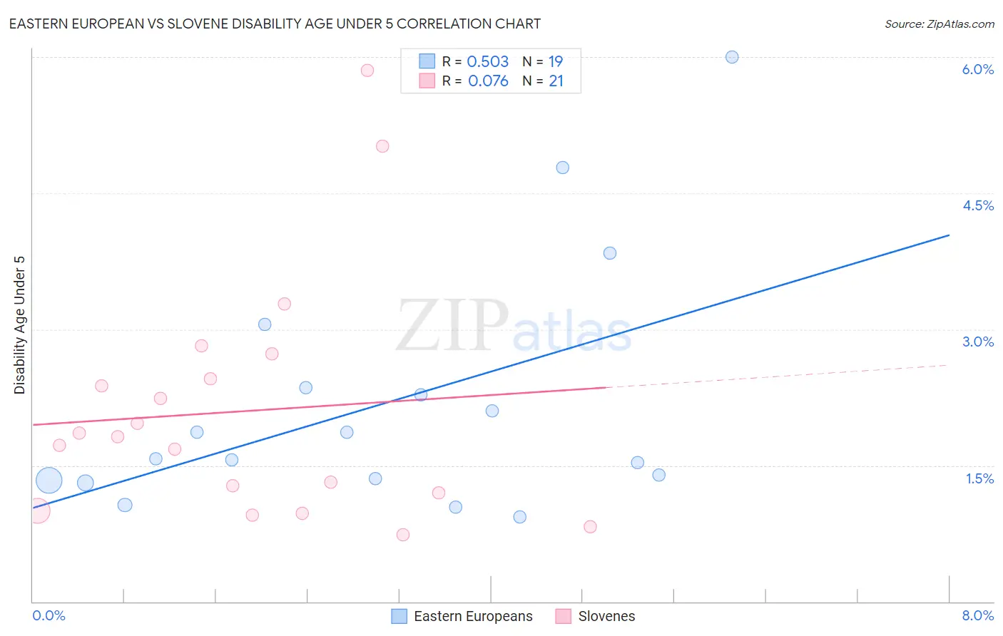 Eastern European vs Slovene Disability Age Under 5