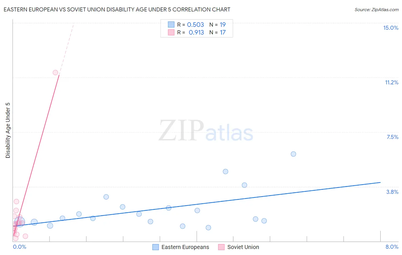 Eastern European vs Soviet Union Disability Age Under 5