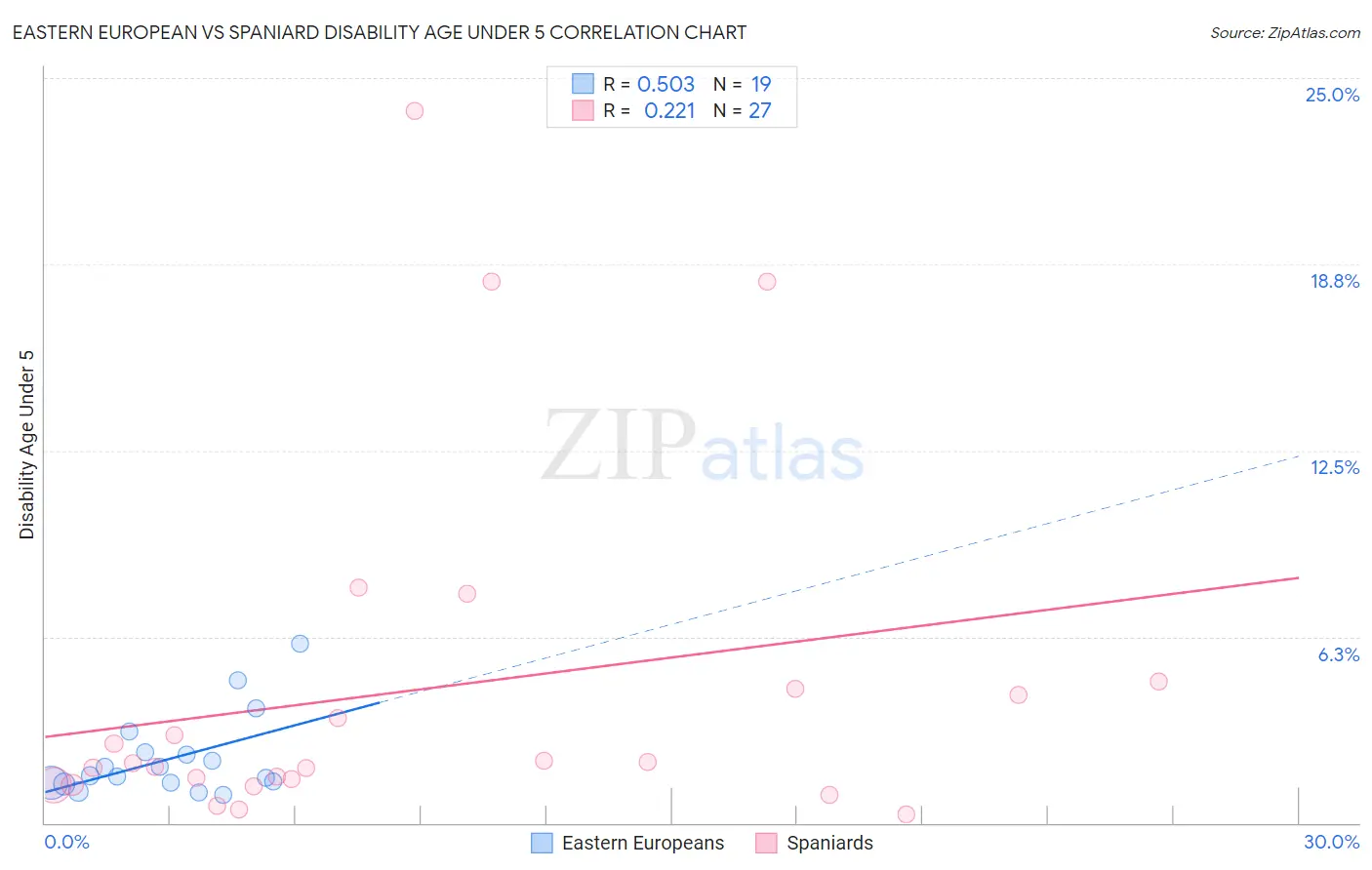 Eastern European vs Spaniard Disability Age Under 5