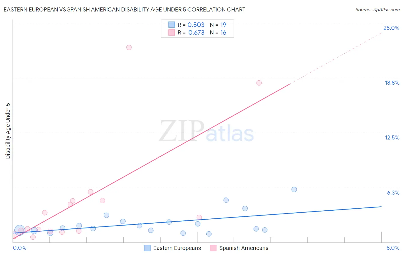Eastern European vs Spanish American Disability Age Under 5