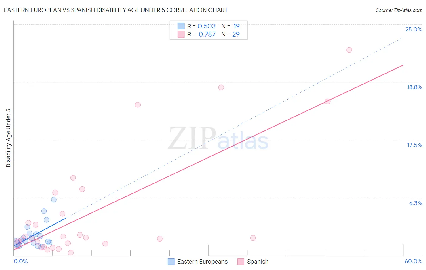 Eastern European vs Spanish Disability Age Under 5