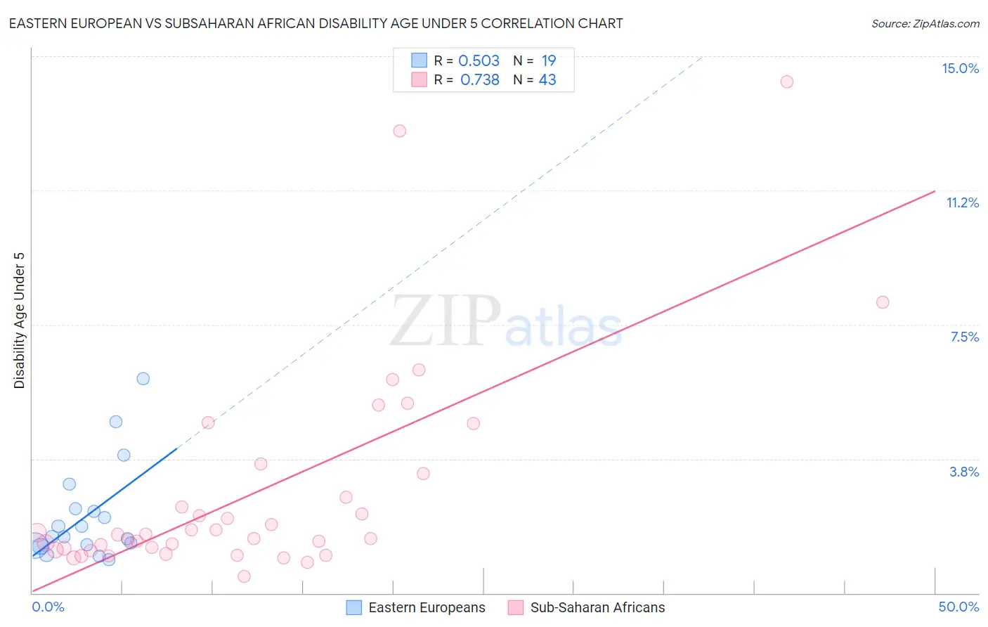 Eastern European vs Subsaharan African Disability Age Under 5