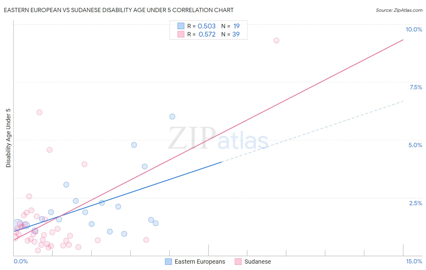 Eastern European vs Sudanese Disability Age Under 5