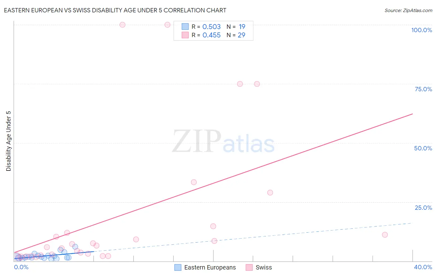 Eastern European vs Swiss Disability Age Under 5