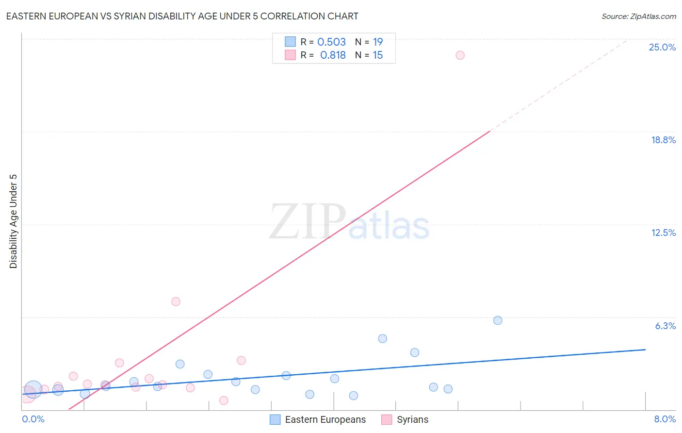 Eastern European vs Syrian Disability Age Under 5