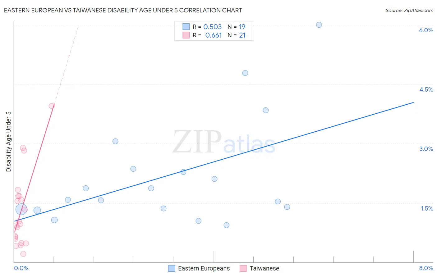 Eastern European vs Taiwanese Disability Age Under 5