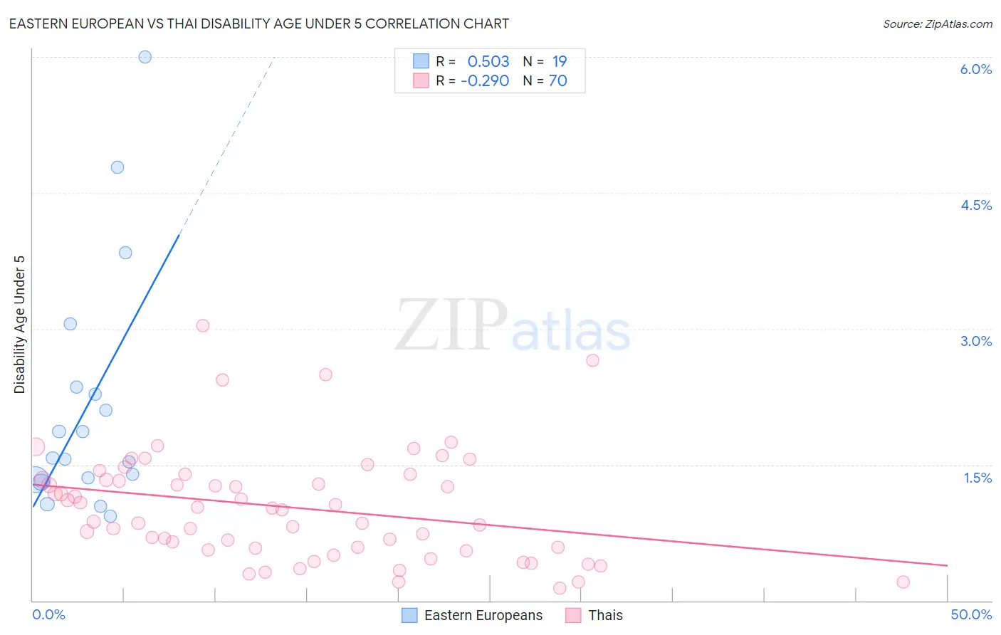 Eastern European vs Thai Disability Age Under 5