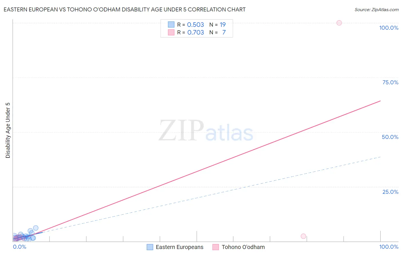 Eastern European vs Tohono O'odham Disability Age Under 5