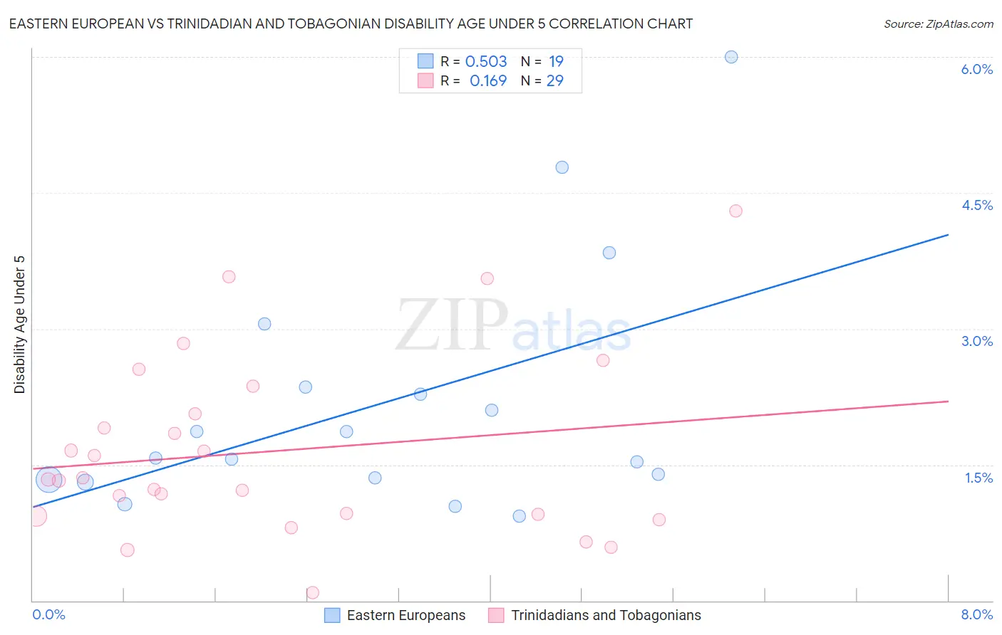 Eastern European vs Trinidadian and Tobagonian Disability Age Under 5