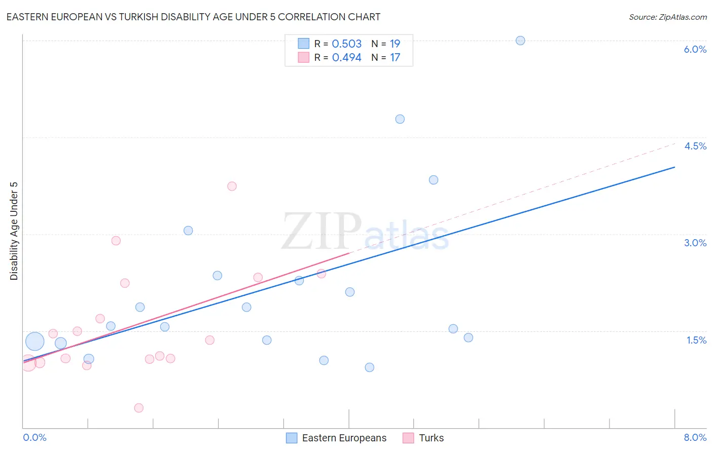 Eastern European vs Turkish Disability Age Under 5