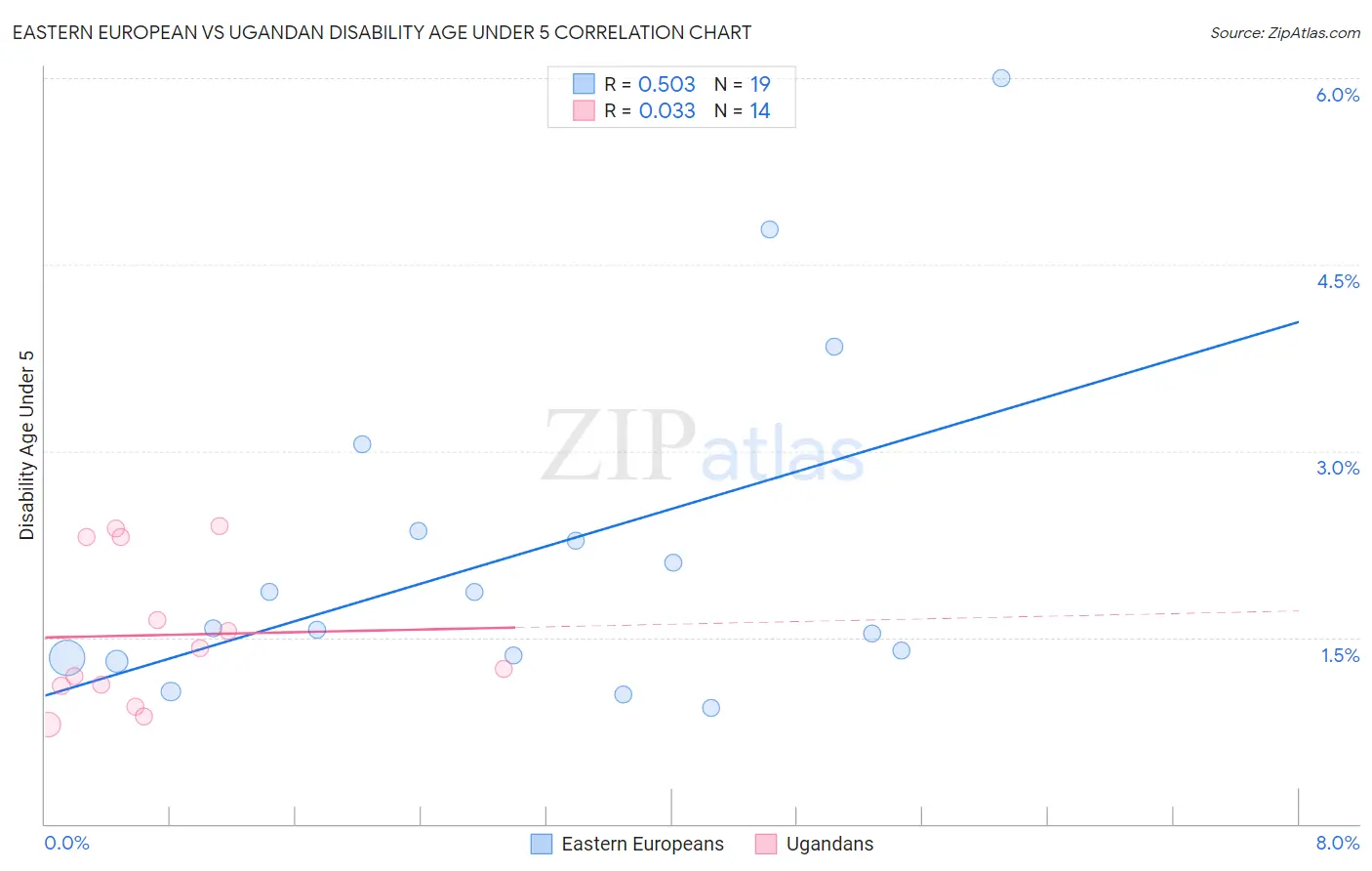 Eastern European vs Ugandan Disability Age Under 5