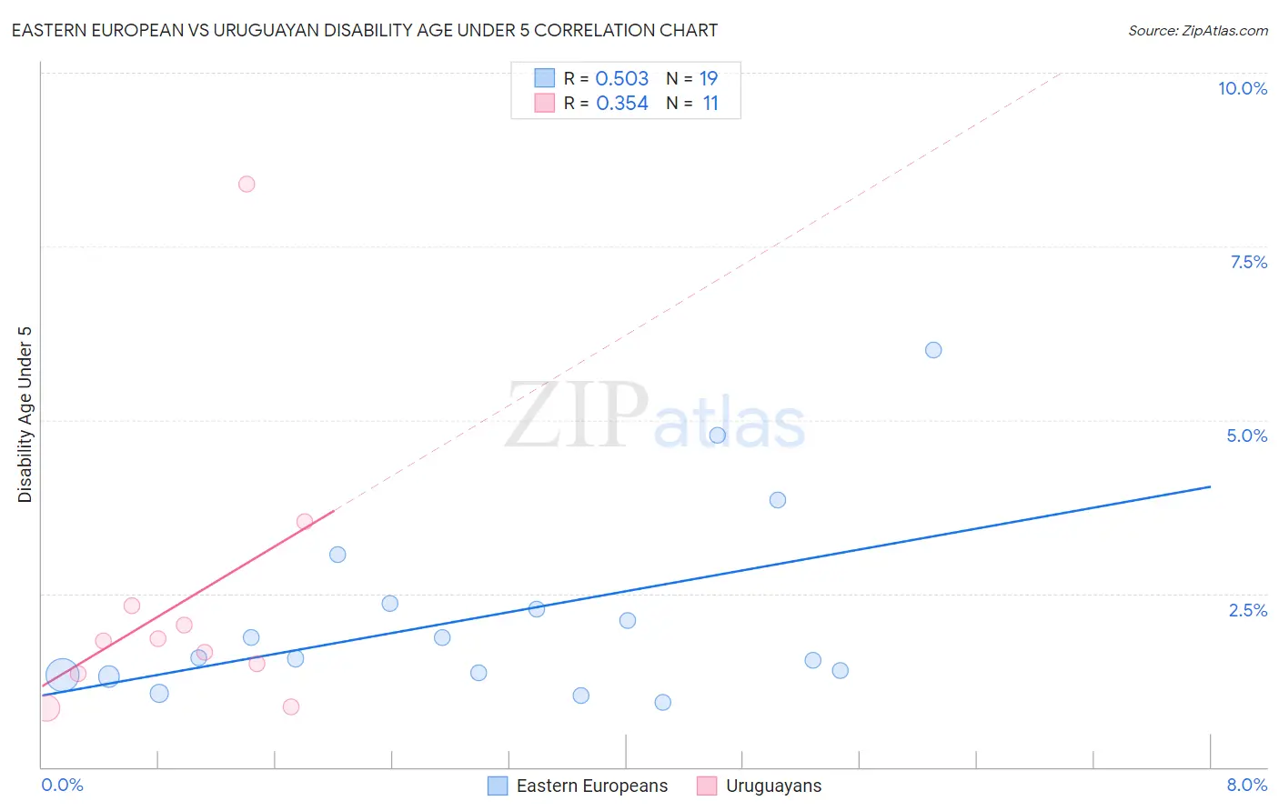 Eastern European vs Uruguayan Disability Age Under 5