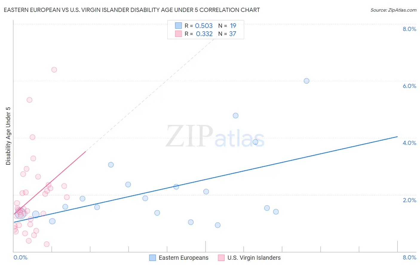 Eastern European vs U.S. Virgin Islander Disability Age Under 5