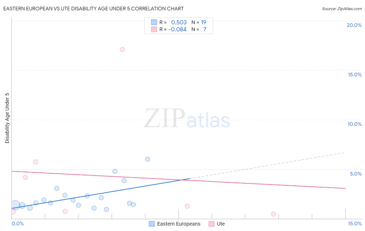 Eastern European vs Ute Disability Age Under 5