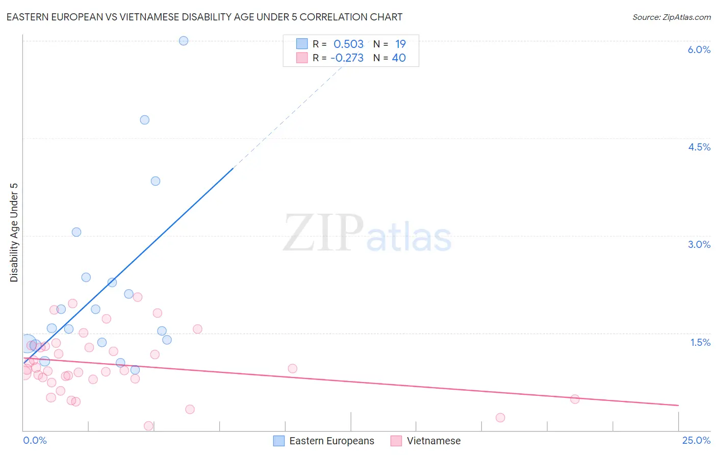 Eastern European vs Vietnamese Disability Age Under 5