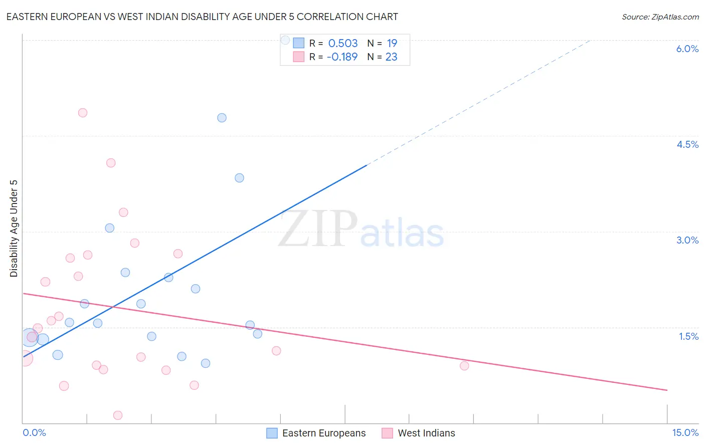 Eastern European vs West Indian Disability Age Under 5