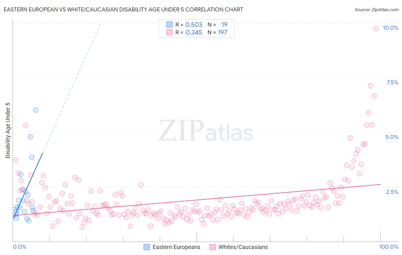 Eastern European vs White/Caucasian Disability Age Under 5