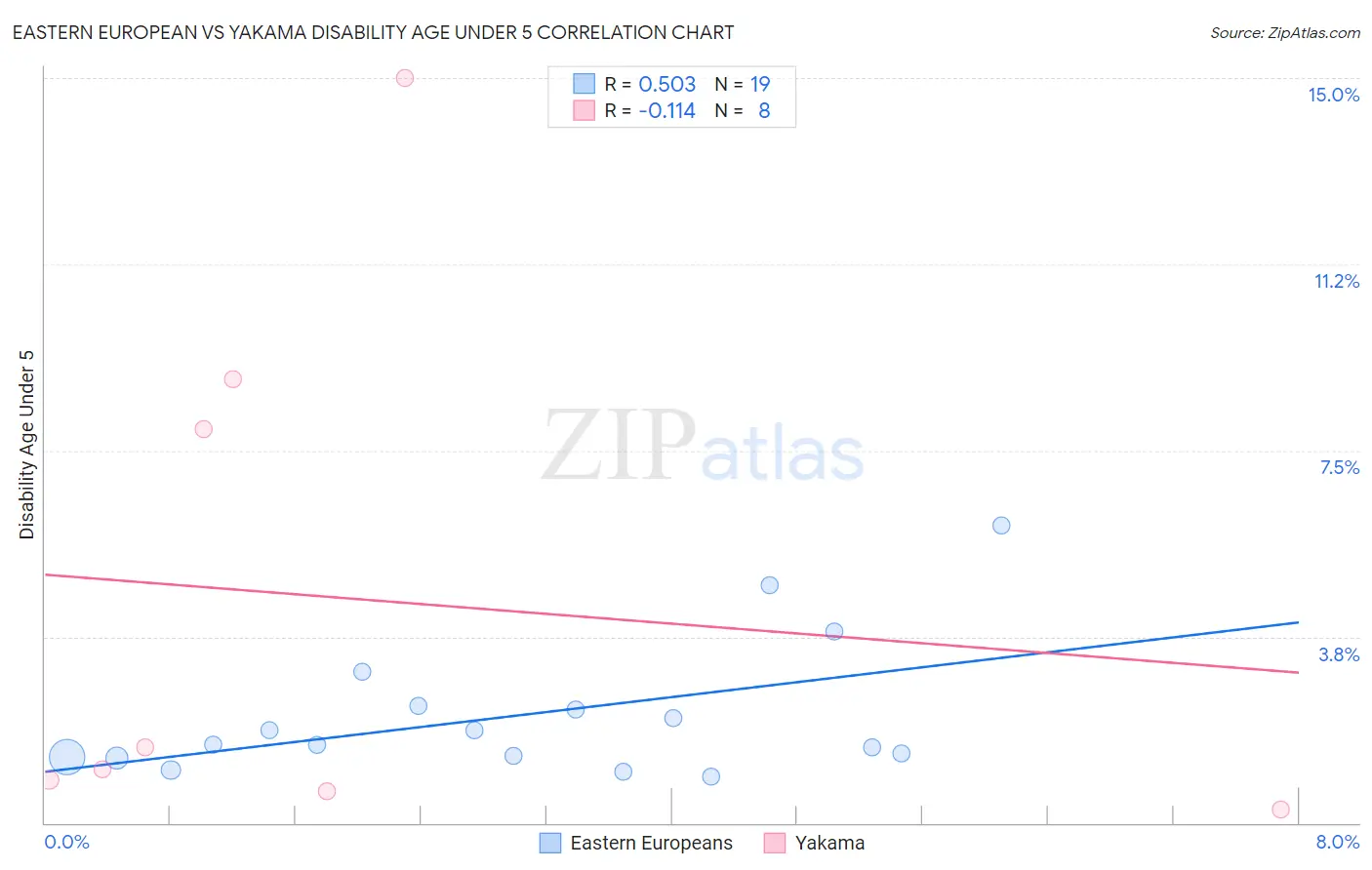 Eastern European vs Yakama Disability Age Under 5