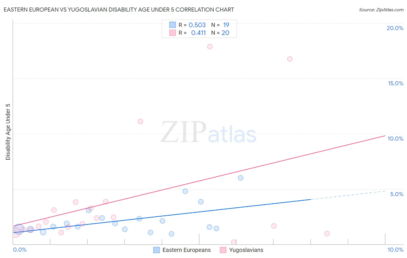 Eastern European vs Yugoslavian Disability Age Under 5