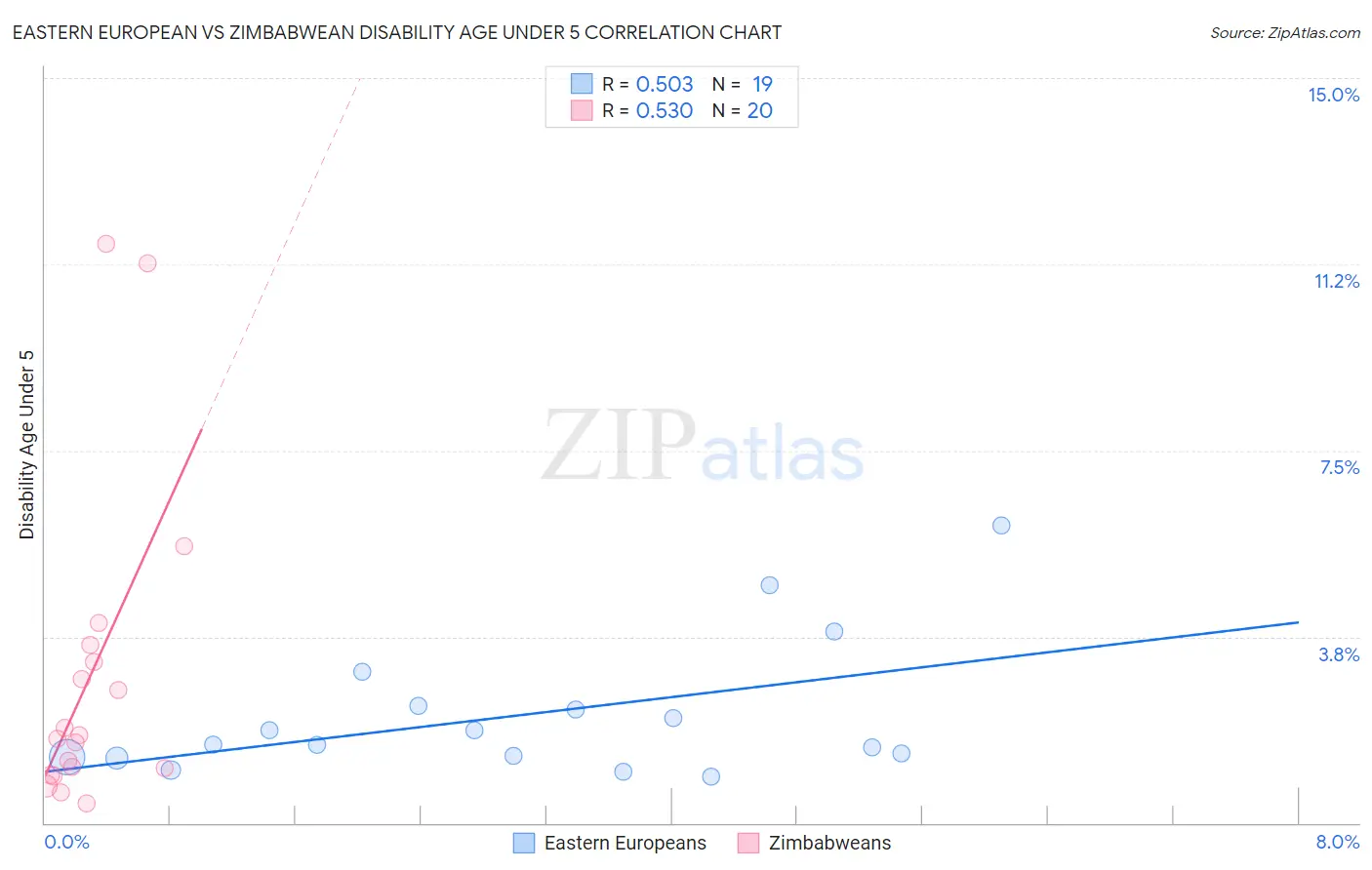 Eastern European vs Zimbabwean Disability Age Under 5