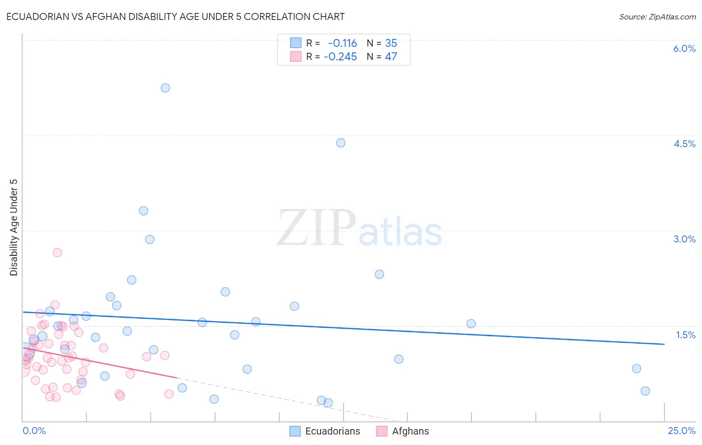 Ecuadorian vs Afghan Disability Age Under 5