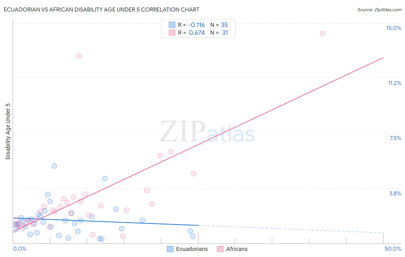 Ecuadorian vs African Disability Age Under 5