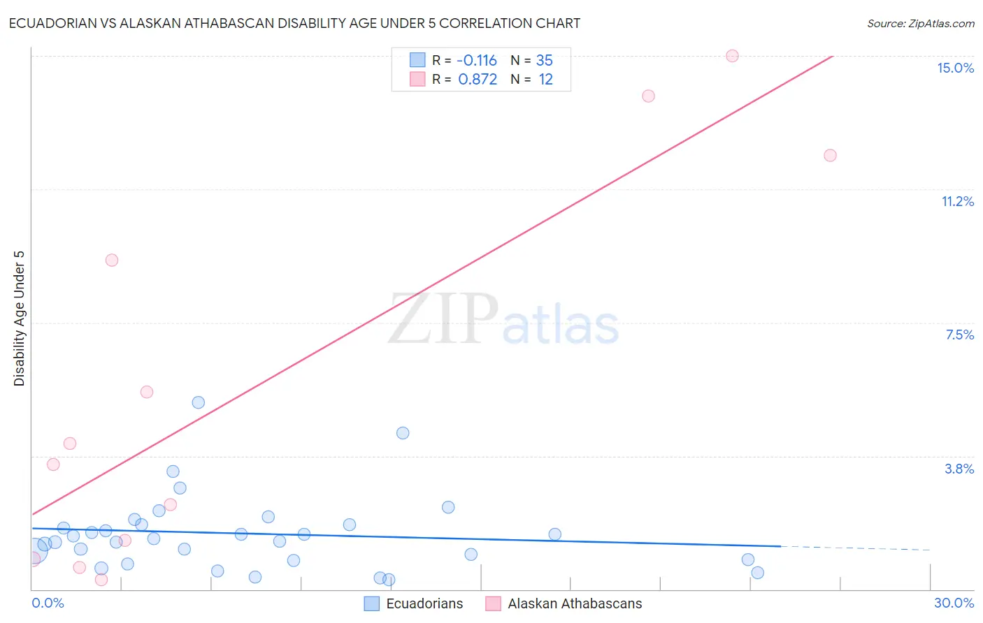 Ecuadorian vs Alaskan Athabascan Disability Age Under 5