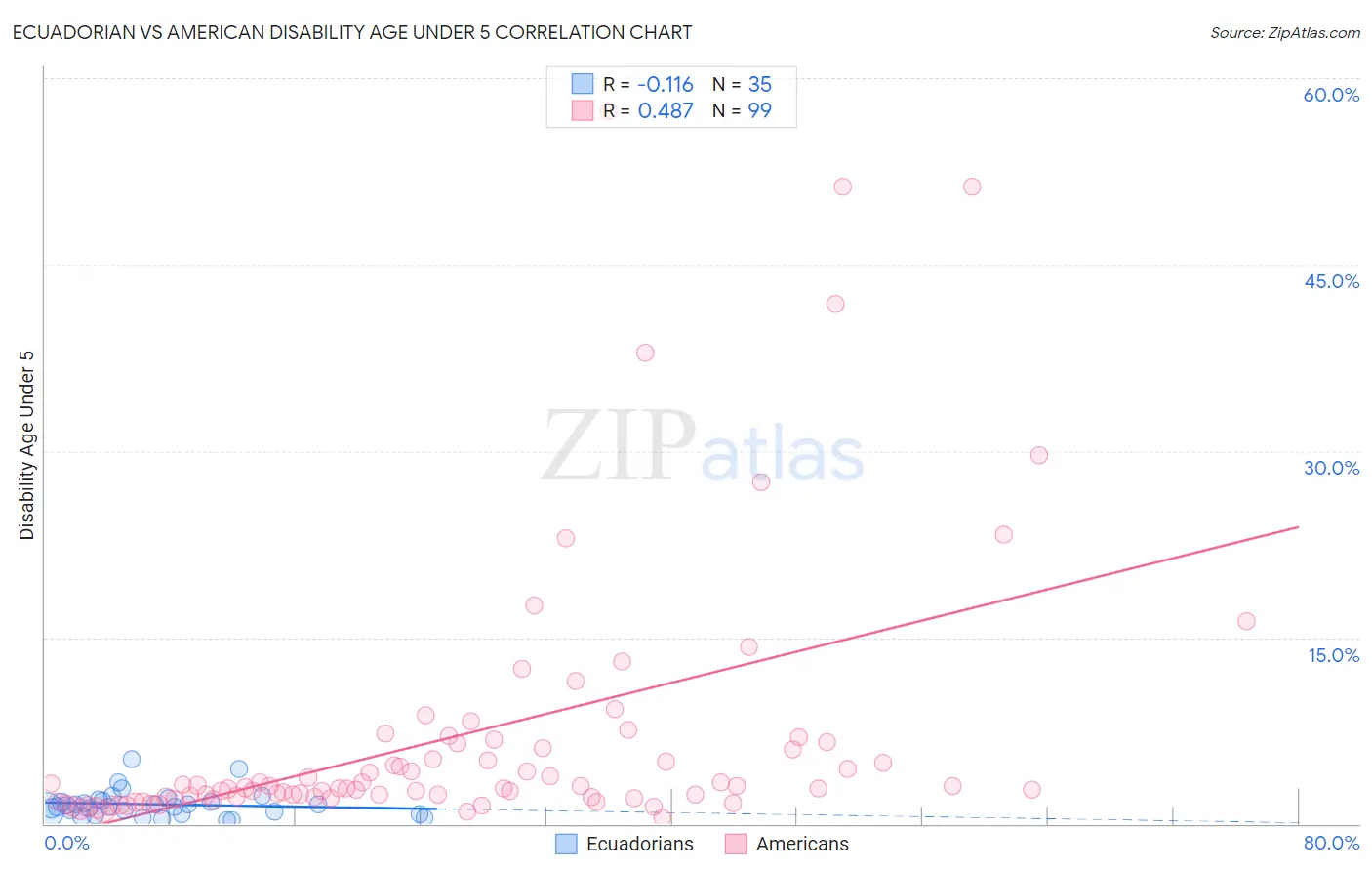 Ecuadorian vs American Disability Age Under 5