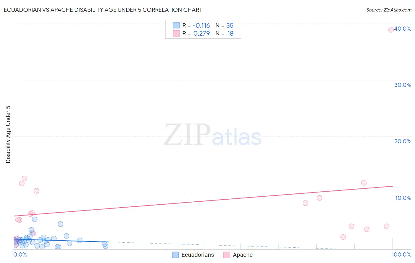 Ecuadorian vs Apache Disability Age Under 5