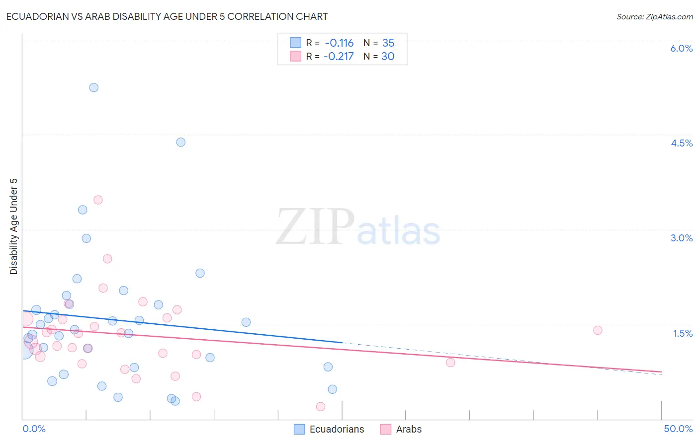 Ecuadorian vs Arab Disability Age Under 5