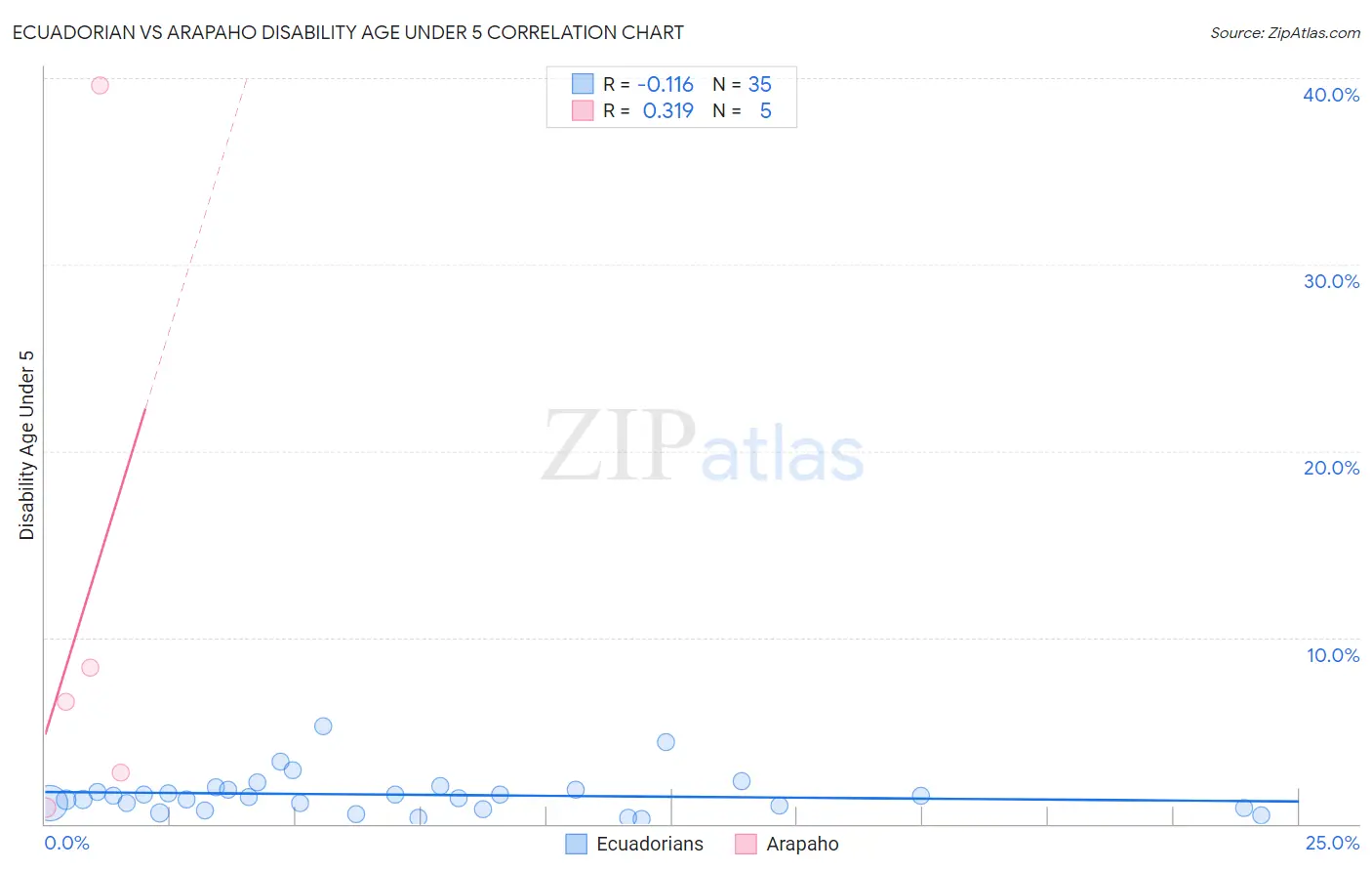 Ecuadorian vs Arapaho Disability Age Under 5