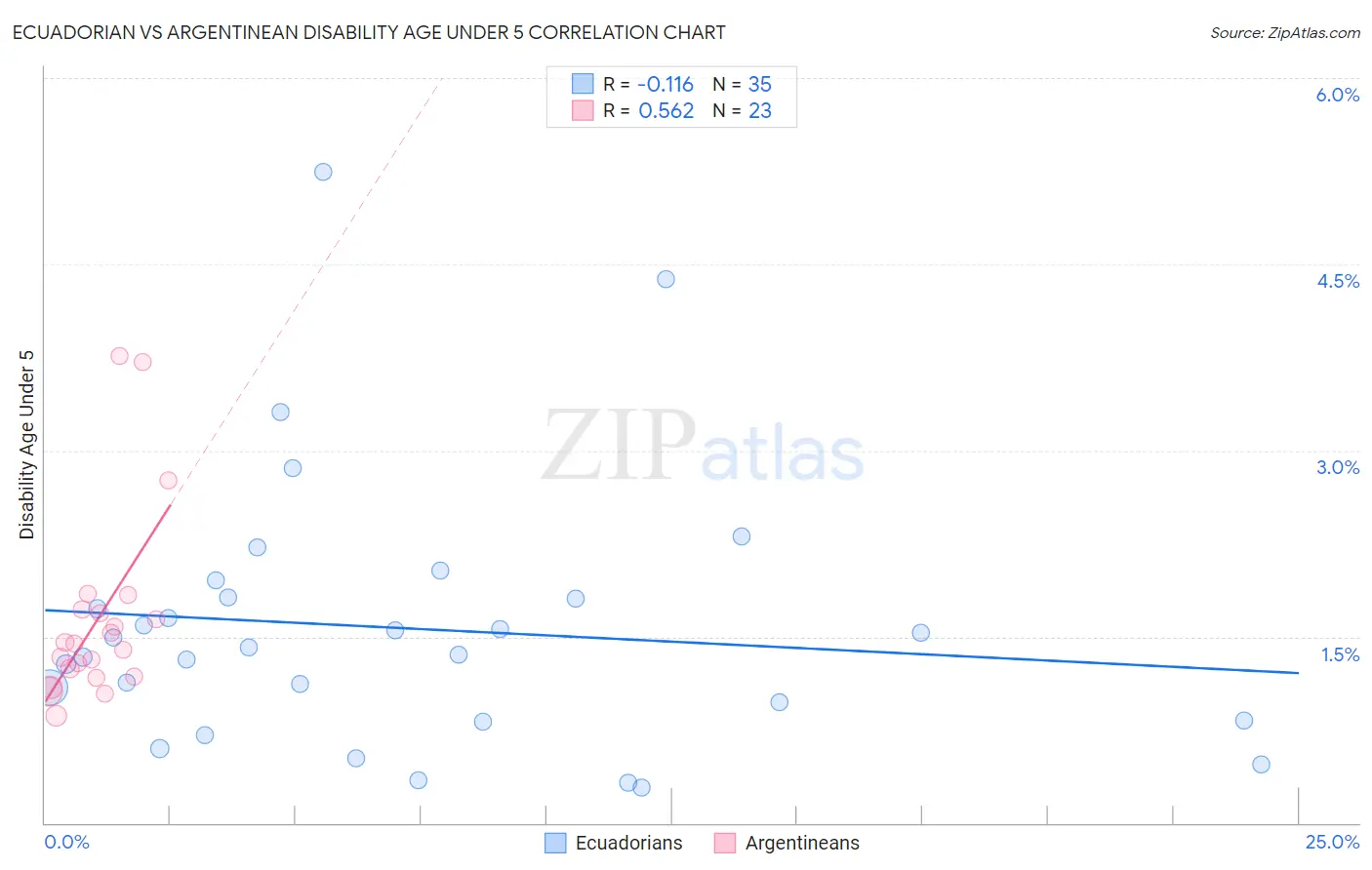 Ecuadorian vs Argentinean Disability Age Under 5