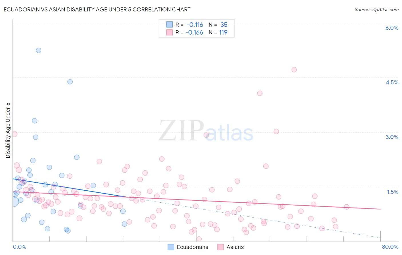 Ecuadorian vs Asian Disability Age Under 5