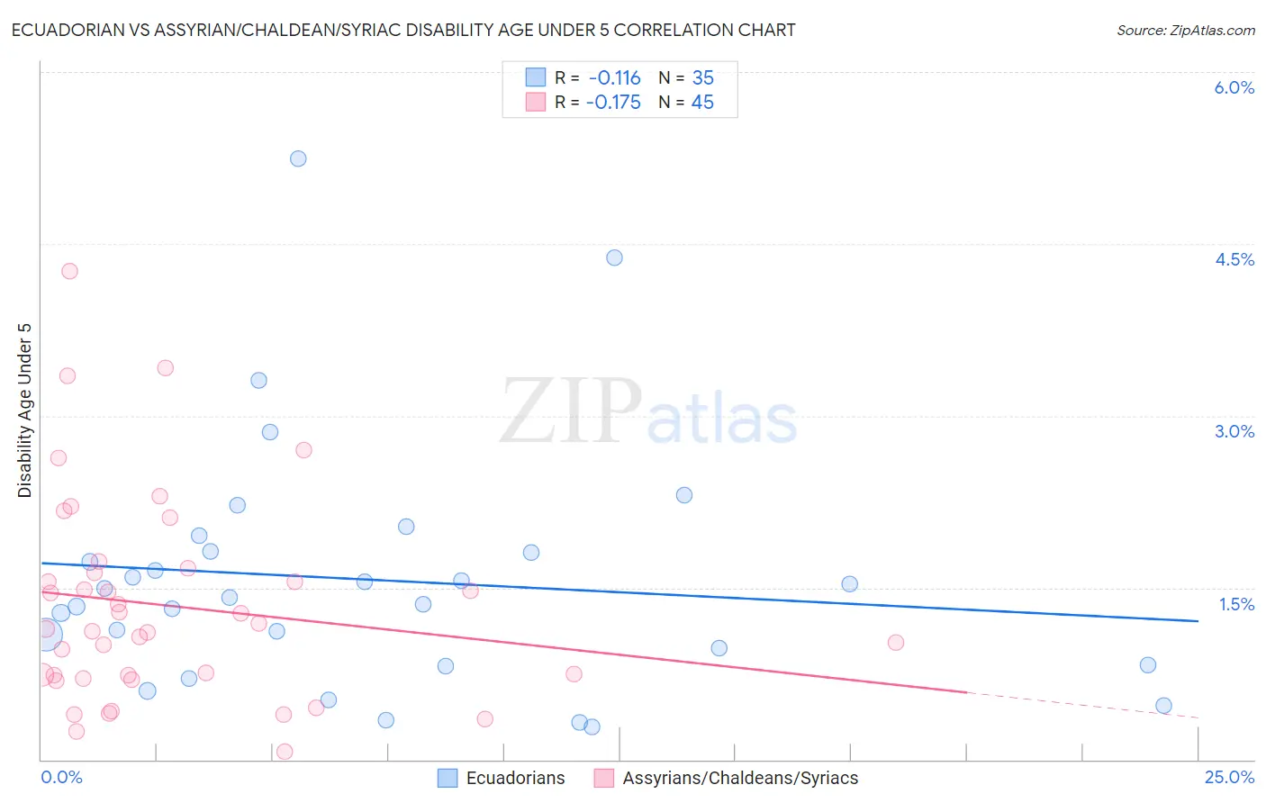 Ecuadorian vs Assyrian/Chaldean/Syriac Disability Age Under 5