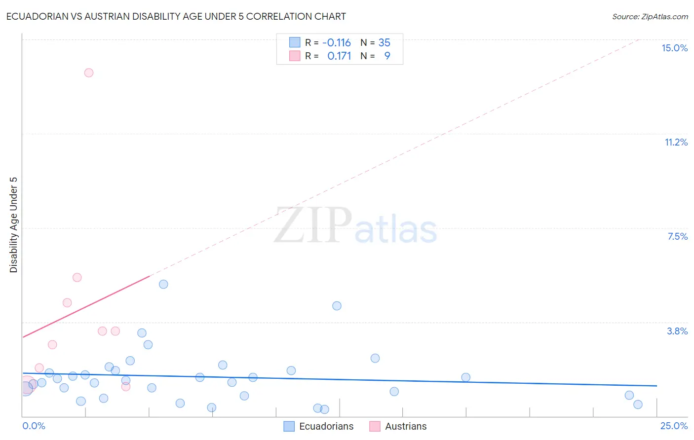 Ecuadorian vs Austrian Disability Age Under 5